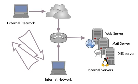 How to structure DNS and NAT for Office Networks and Roaming Devices ...